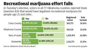 Hope for marijuana legal reform remains despite failed pot question